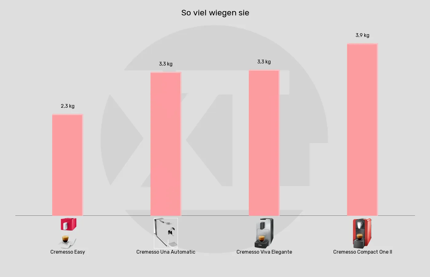 Kapselmaschinen-Gewicht im Vergleich Balkengrafik zu Kapselmaschinen-Gewicht