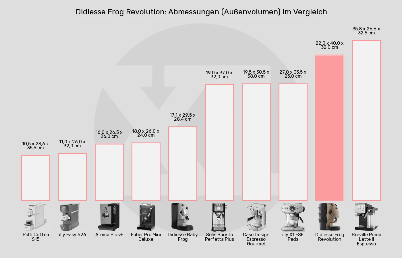 Balkengrafik zu ESE-Padmaschinen-Abmessungen (Außenvolumen)