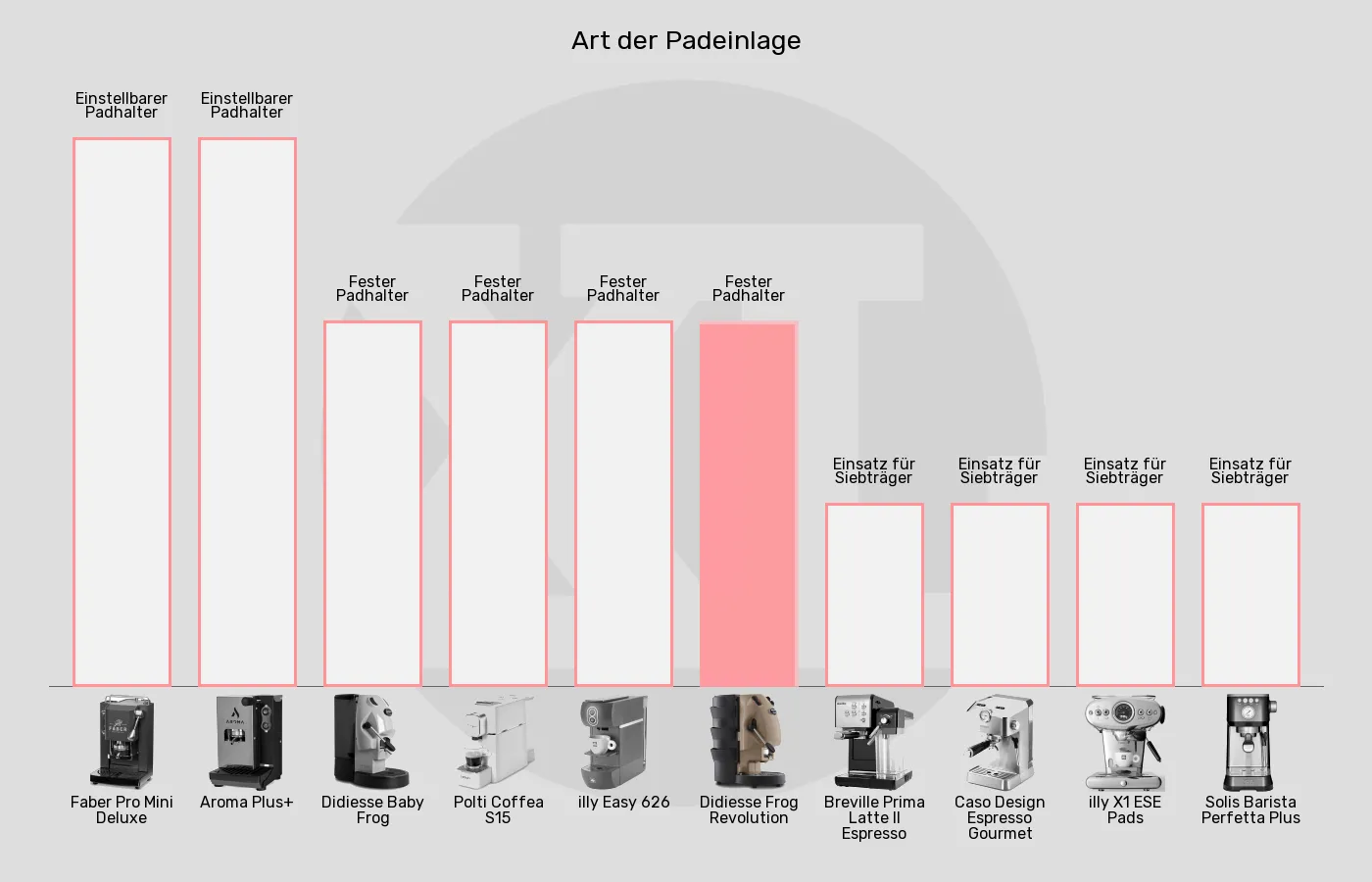 Balkengrafik zu ESE-Padmaschinen-Padeinlage