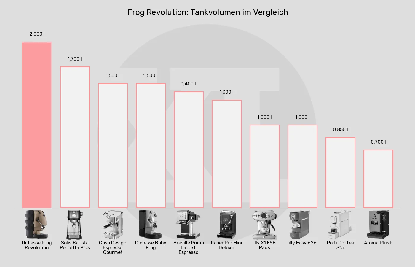 ESE-Padmaschinen-Tankvolumen im Vergleich Balkengrafik zu ESE-Padmaschinen-Tankvolumen