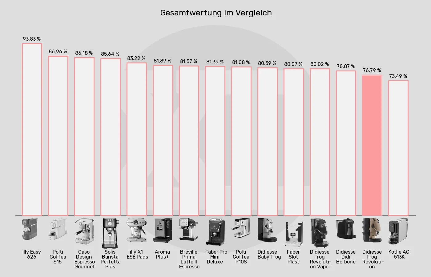 ESE-Padmaschinen-XL-Wert im Vergleich Balkengrafik zu ESE-Padmaschinen-XL-Wert
