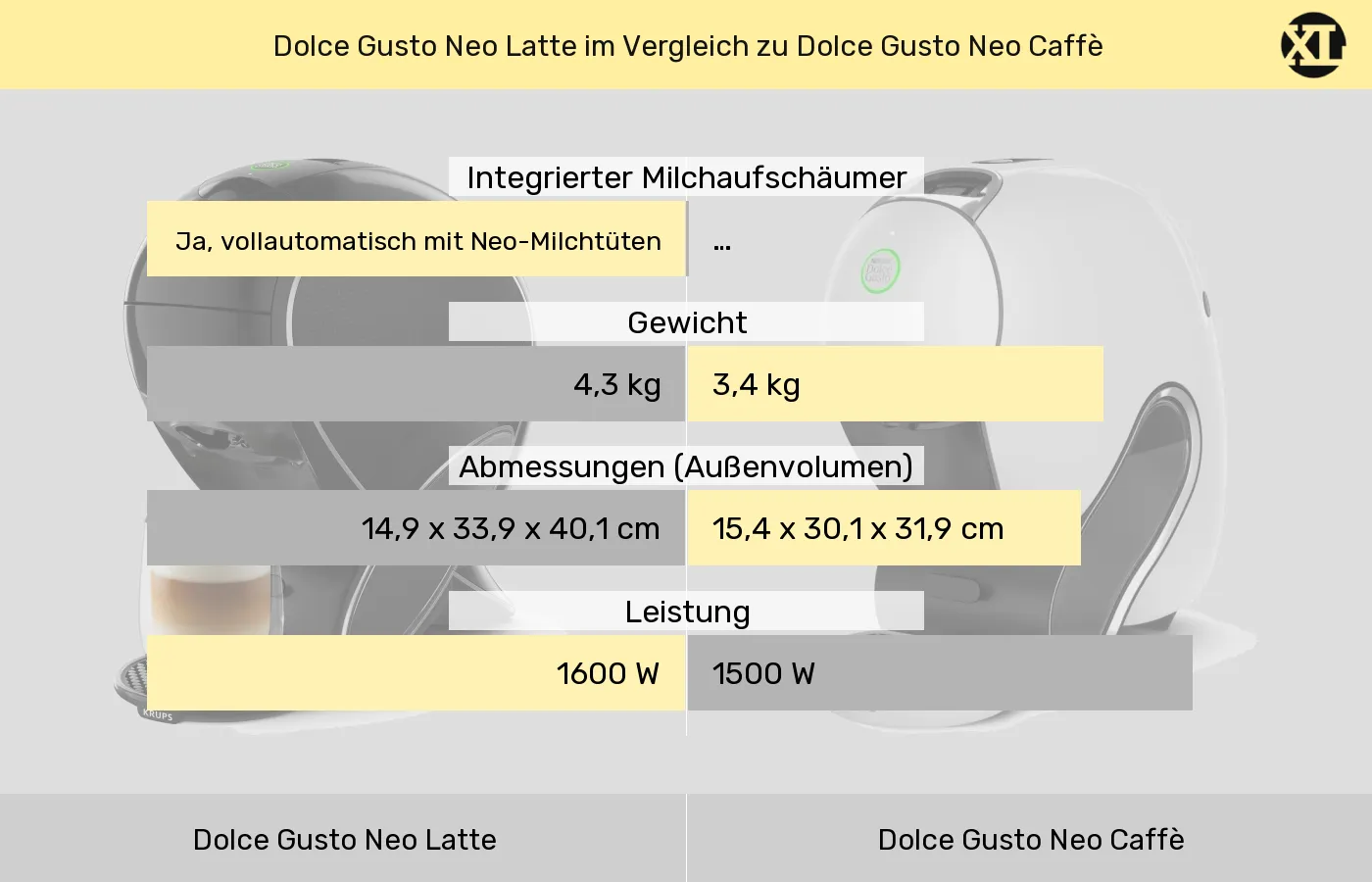 Dolce Gusto Neo Latte im Vergleich zu Dolce Gusto Neo Caffè Dolce Gusto Neo Latte und Dolce Gusto Neo Caffè: Vergleich der Eigenschaften