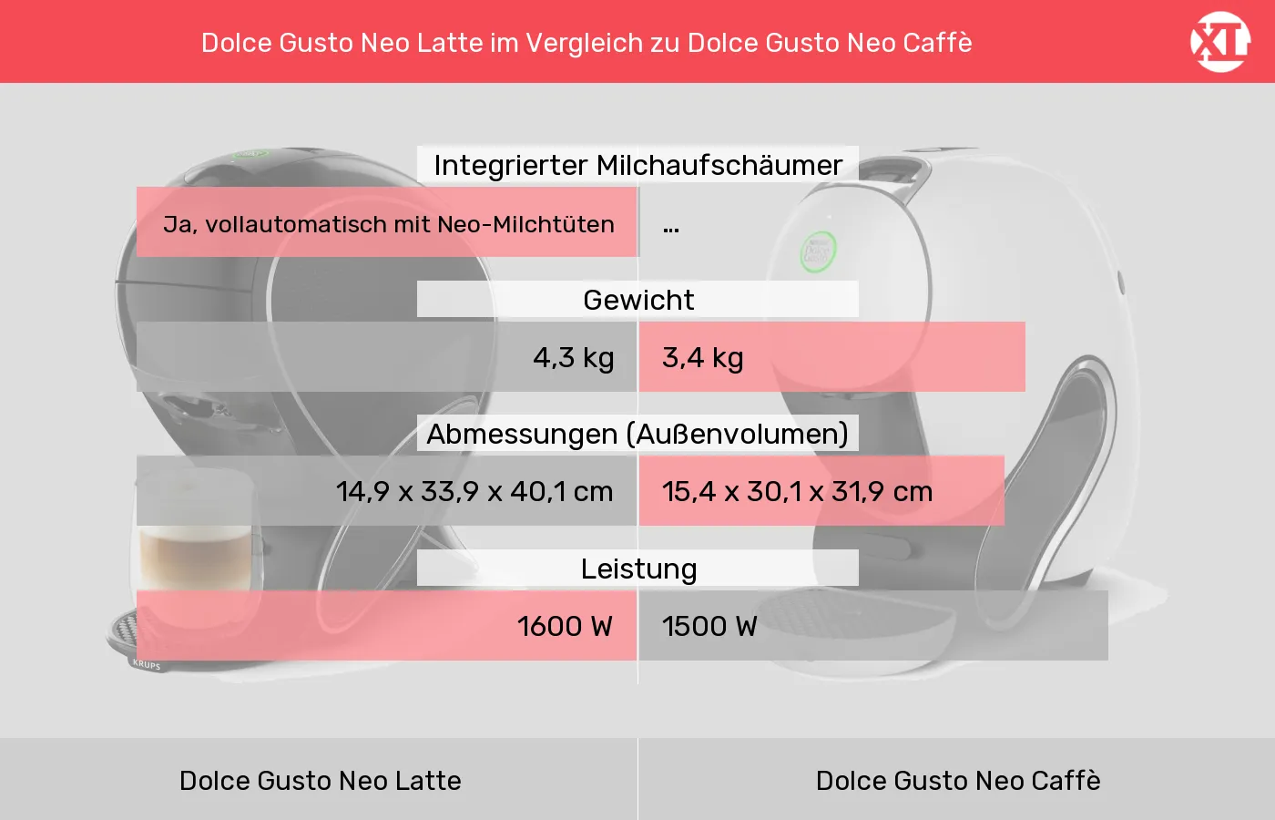 Dolce Gusto Neo Latte und Dolce Gusto Neo Caffè: Vergleich der Eigenschaften