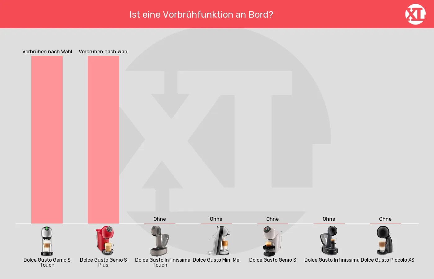 Kapselmaschinen-Besondere Brühfunktionen im Vergleich Balkengrafik zu Kapselmaschinen-Besondere Brühfunktionen