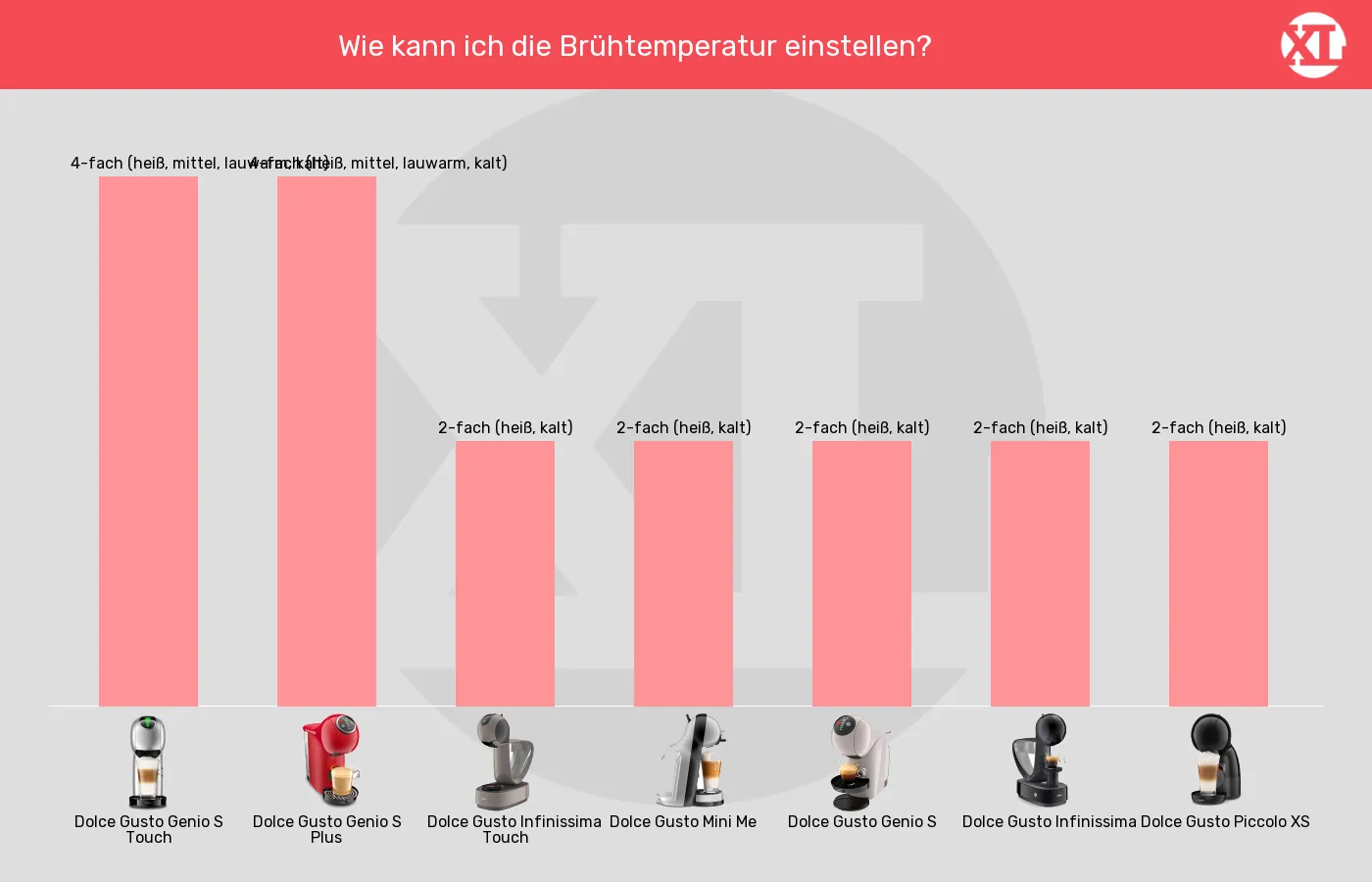 Kapselmaschinen-Brühtemperatur einstellbar im Vergleich Balkengrafik zu Kapselmaschinen-Brühtemperatur einstellbar