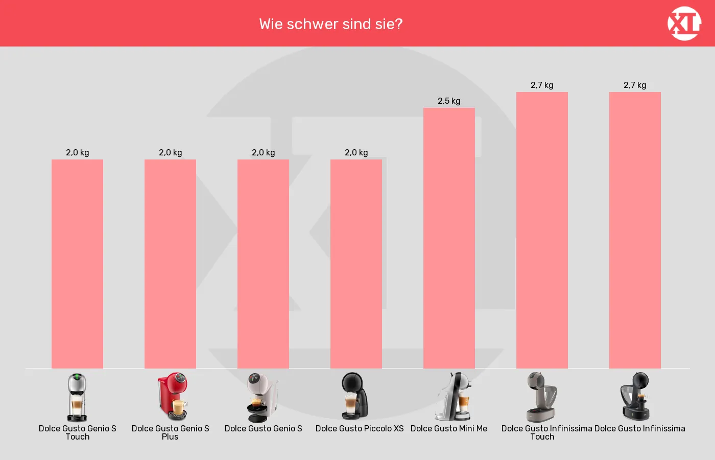 Kapselmaschinen-Gewicht im Vergleich Balkengrafik zu Kapselmaschinen-Gewicht
