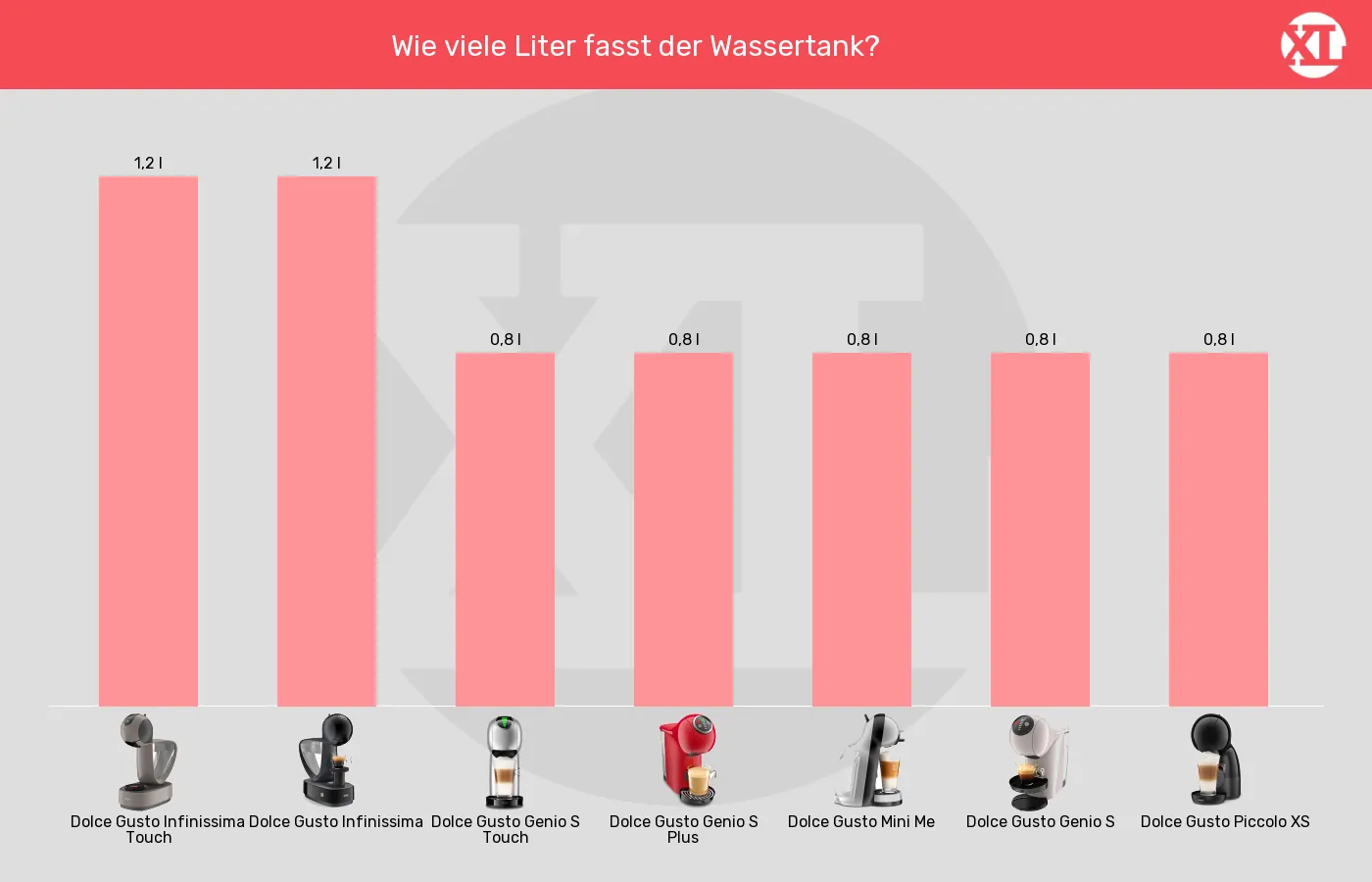 Balkengrafik zu Kapselmaschinen-Wassertank-Volumen