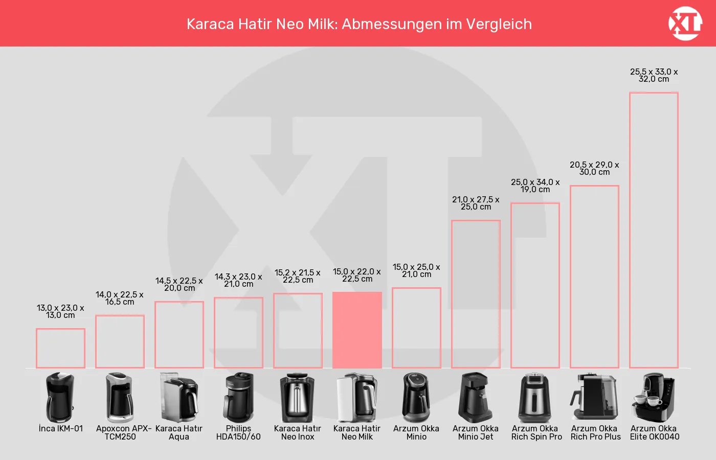 Balkengrafik zu Elektrische türkische Kaffeemaschinen-Abmessungen