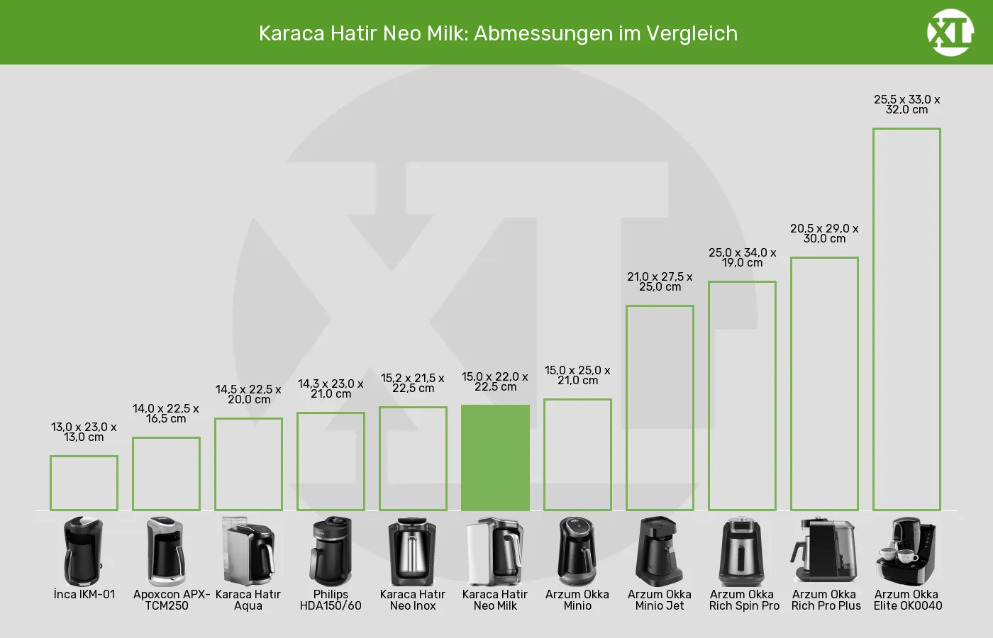 Balkengrafik zu Elektrische türkische Kaffeemaschinen-Abmessungen