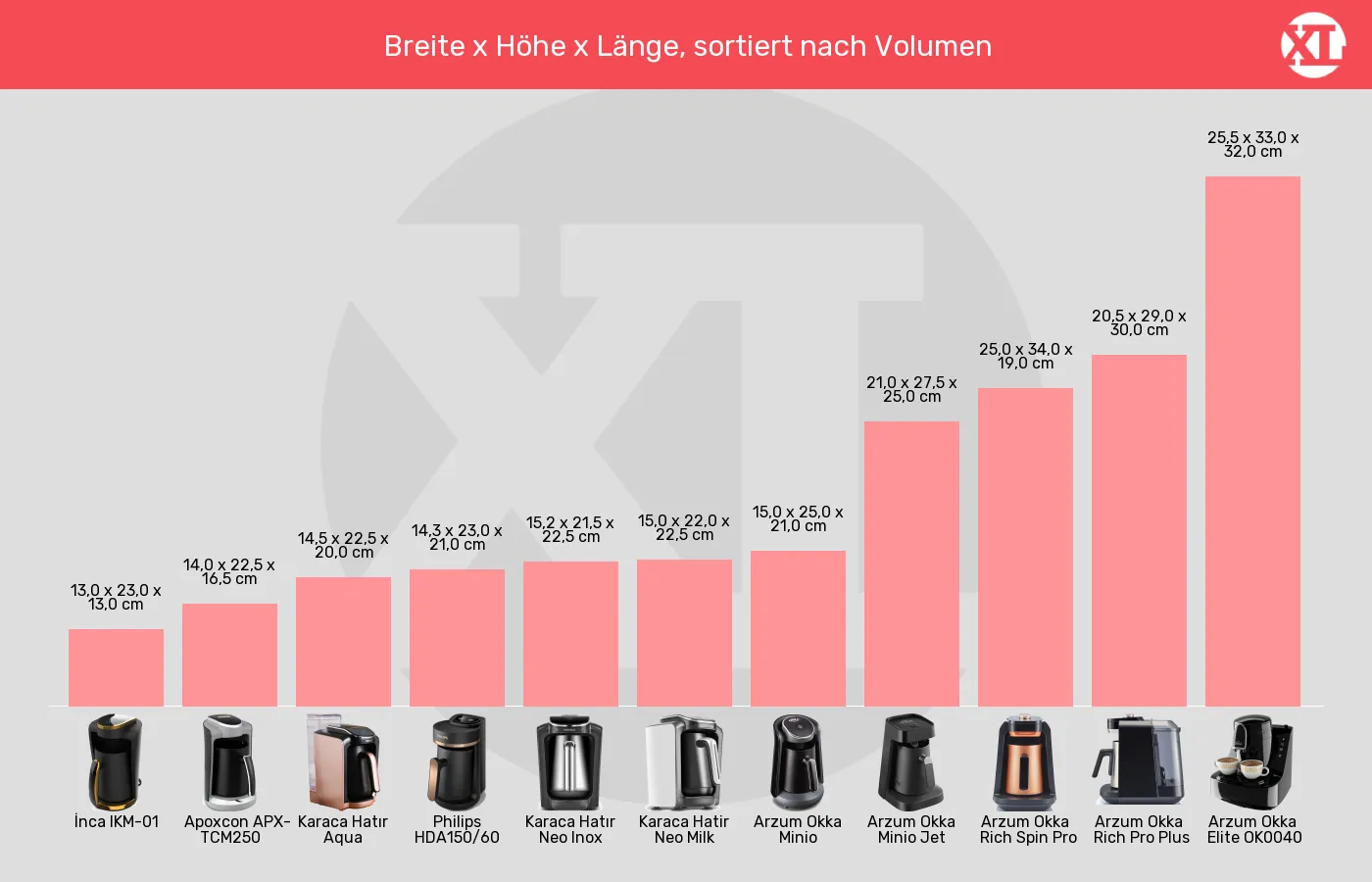 Balkengrafik zu Elektrische türkische Kaffeemaschinen-Abmessungen