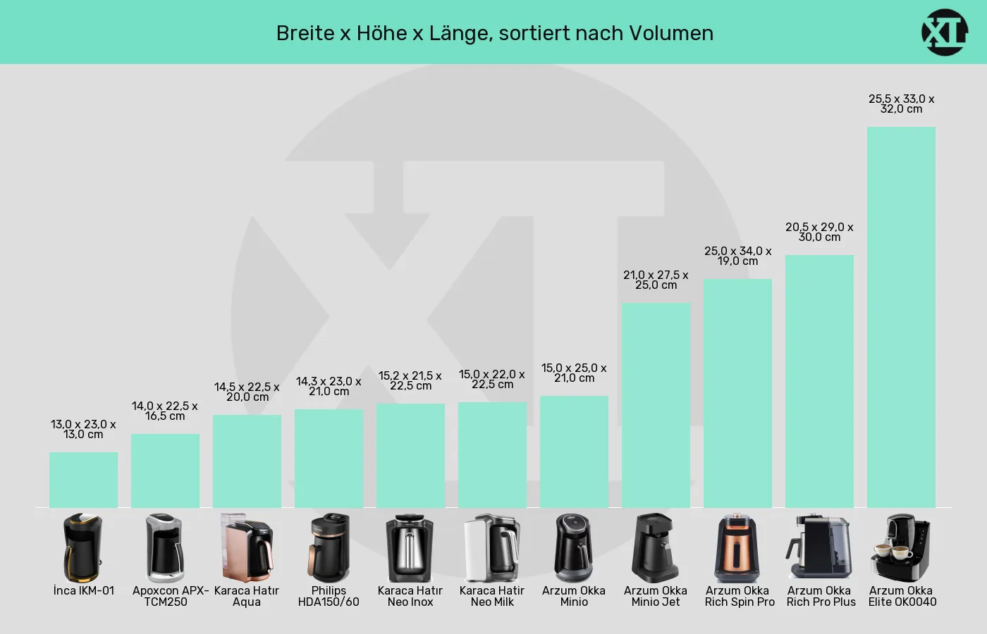 Balkengrafik zu Elektrische türkische Kaffeemaschinen-Abmessungen
