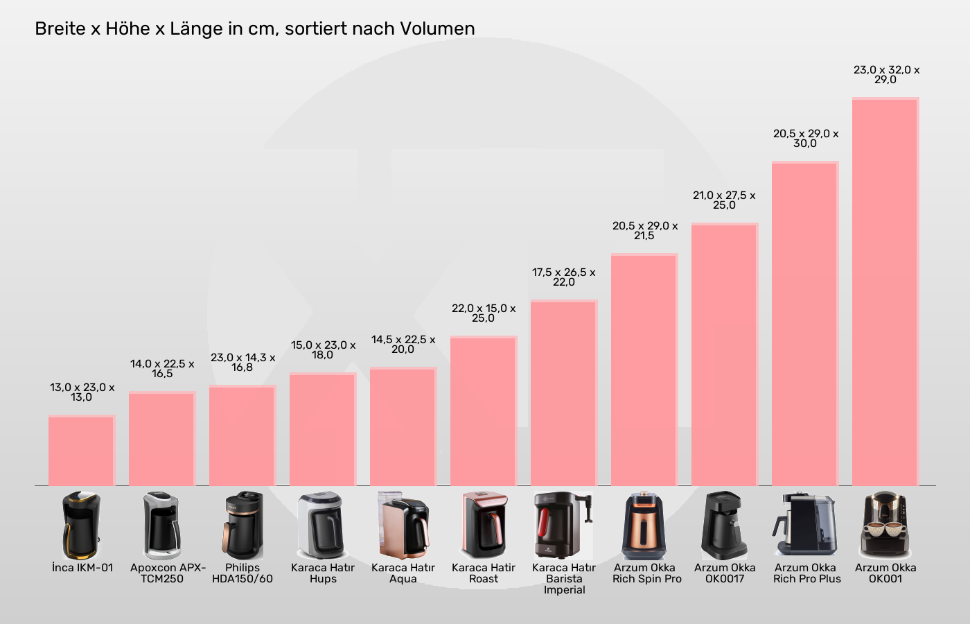 Balkengrafik zu Elektrische türkische Kaffeemaschinen-Abmessungen
