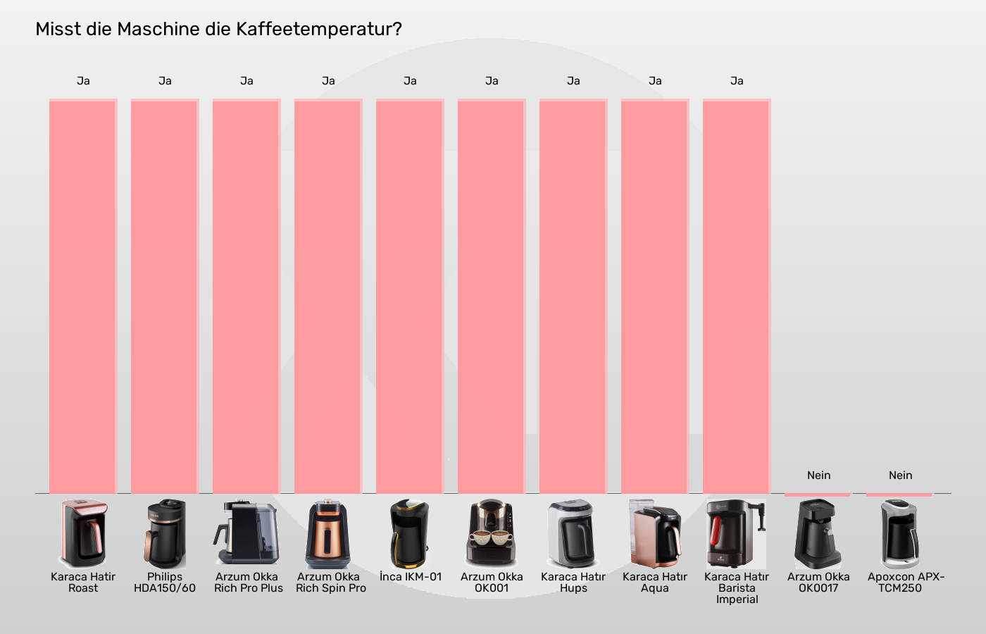Balkengrafik zu Elektrische türkische Kaffeemaschinen-Automatische Temperaturregelung
