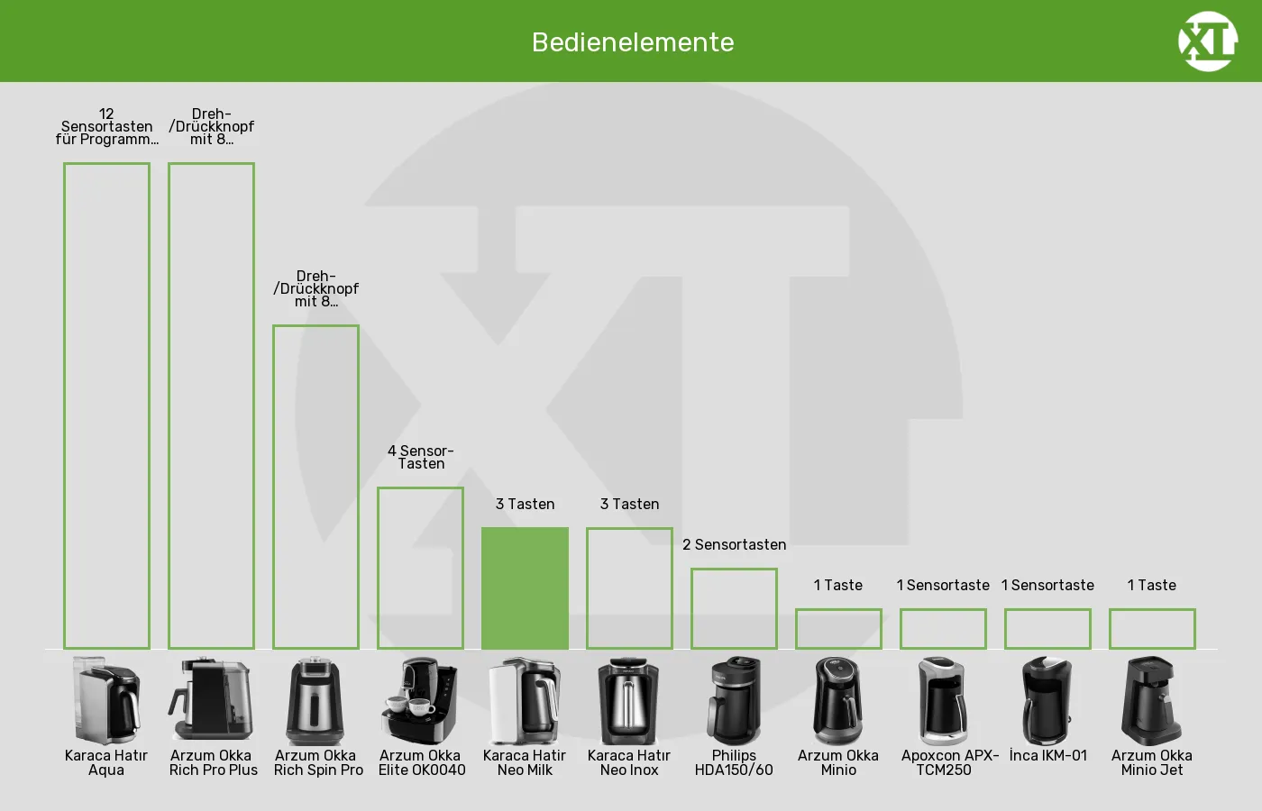 Elektrische türkische Kaffeemaschinen-Bedienelemente im Vergleich Balkengrafik zu Elektrische türkische Kaffeemaschinen-Bedienelemente