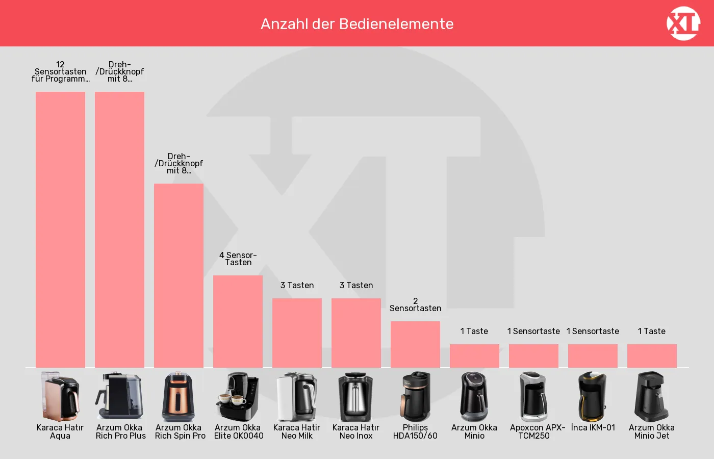 Balkengrafik zu Elektrische türkische Kaffeemaschinen-Bedienelemente