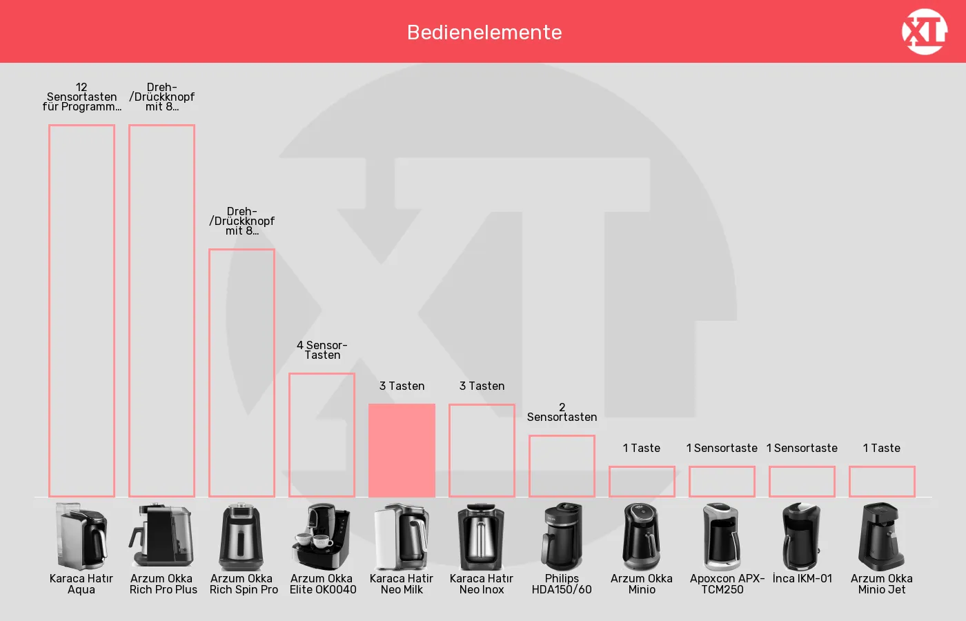 Balkengrafik zu Elektrische türkische Kaffeemaschinen-Bedienelemente