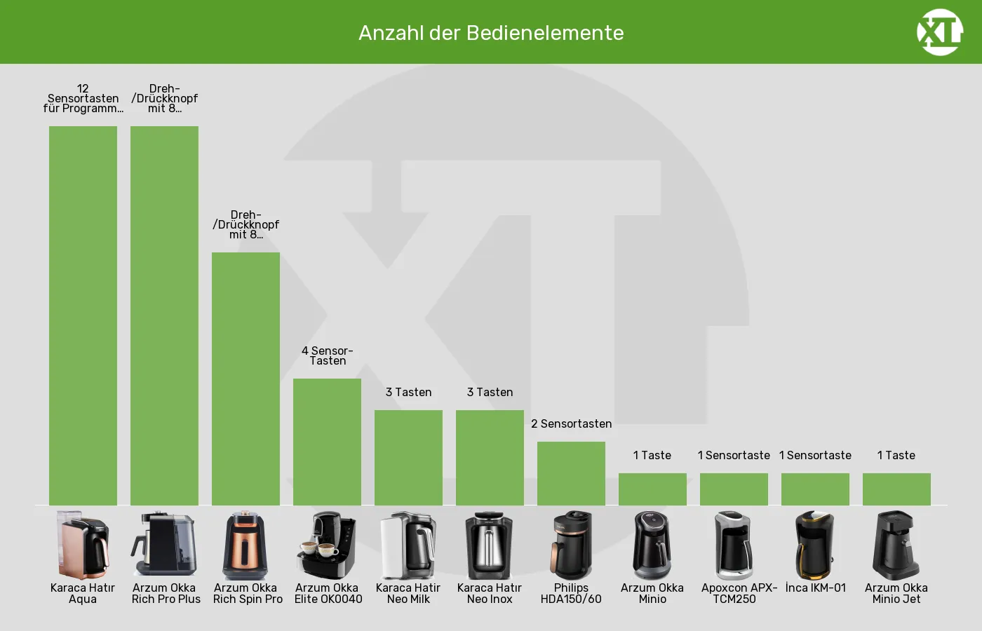 Balkengrafik zu Elektrische türkische Kaffeemaschinen-Bedienelemente