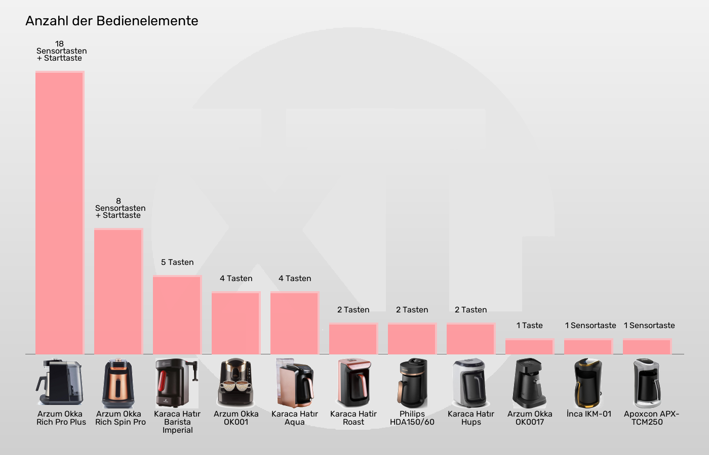 Elektrische türkische Kaffeemaschinen-Bedienelemente im Vergleich Balkengrafik zu Elektrische türkische Kaffeemaschinen-Bedienelemente