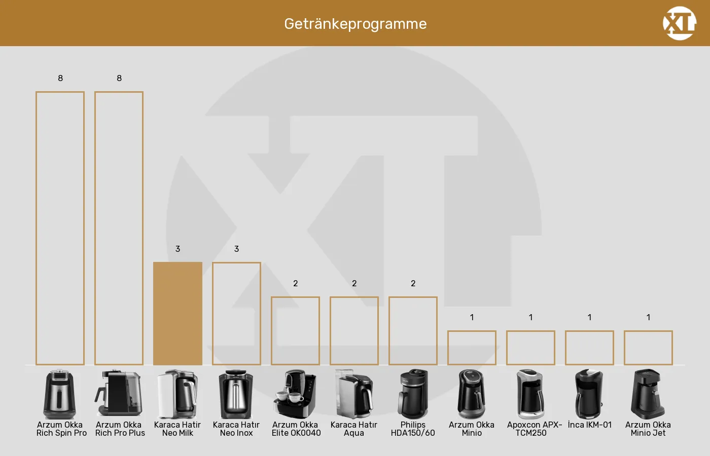 Balkengrafik zu Elektrische türkische Kaffeemaschinen-Getränke Programme insgesamt