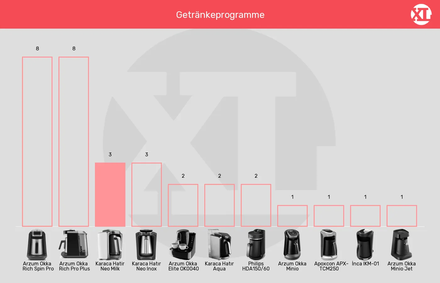 Balkengrafik zu Elektrische türkische Kaffeemaschinen-Getränke Programme insgesamt