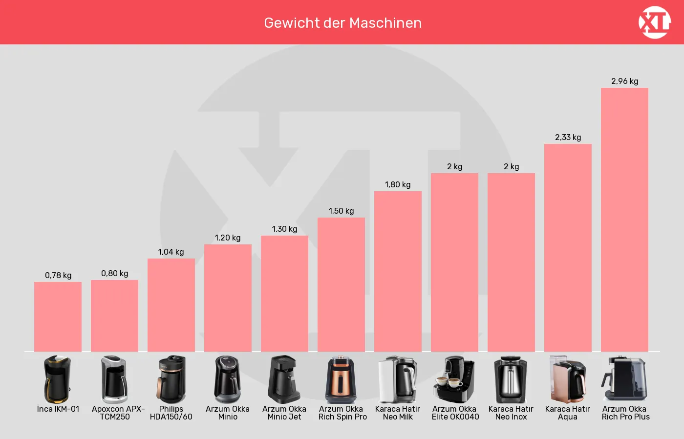Balkengrafik zu Elektrische türkische Kaffeemaschinen-Gewicht