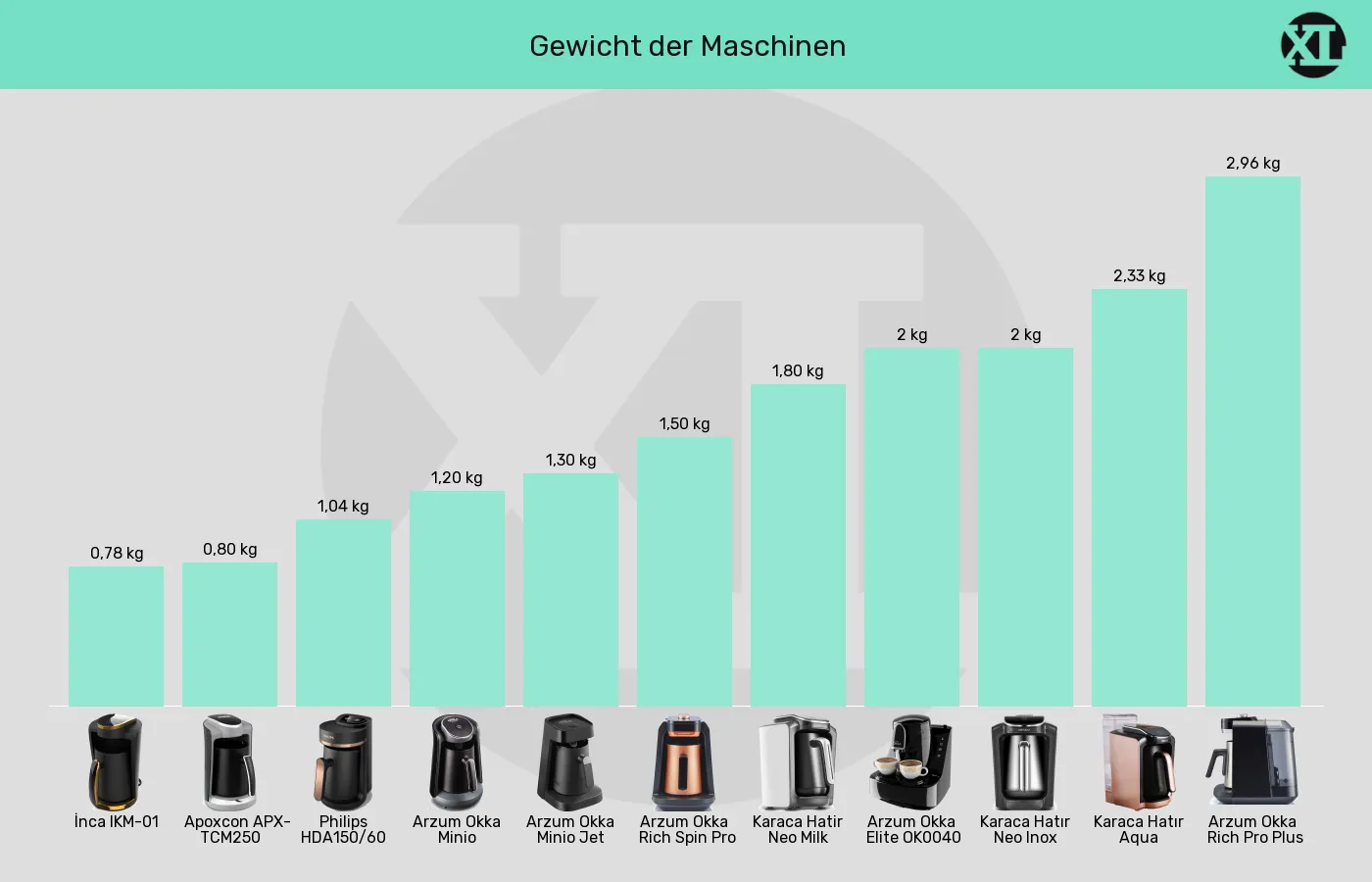Balkengrafik zu Elektrische türkische Kaffeemaschinen-Gewicht