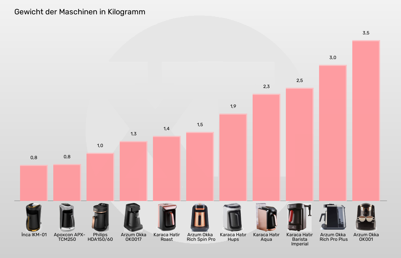 Balkengrafik zu Elektrische türkische Kaffeemaschinen-Gewicht