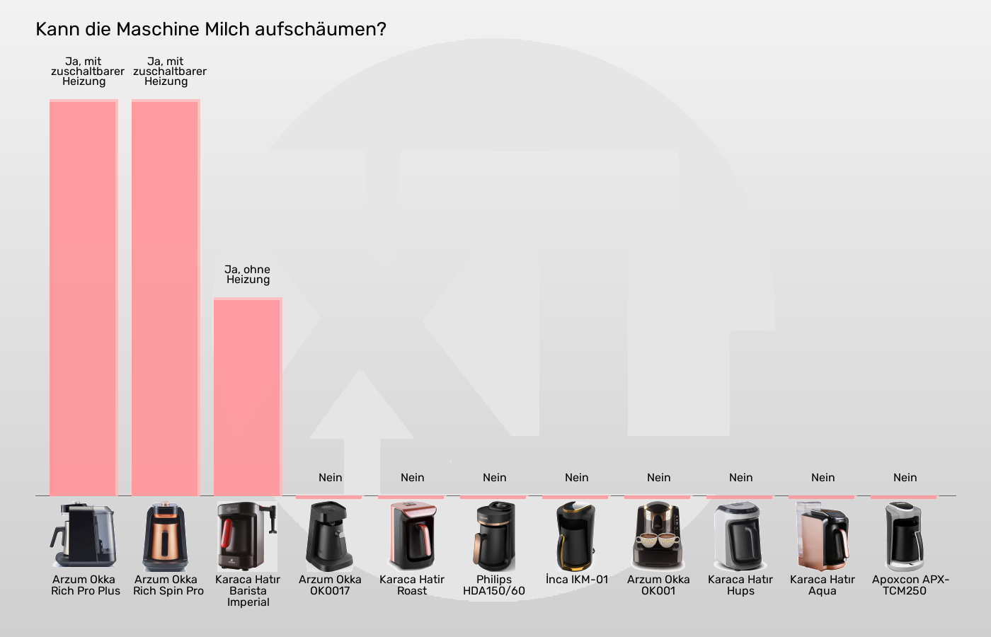 Elektrische türkische Kaffeemaschinen-Integrierter Milchaufschäumer im Vergleich Balkengrafik zu Elektrische türkische Kaffeemaschinen-Integrierter Milchaufschäumer