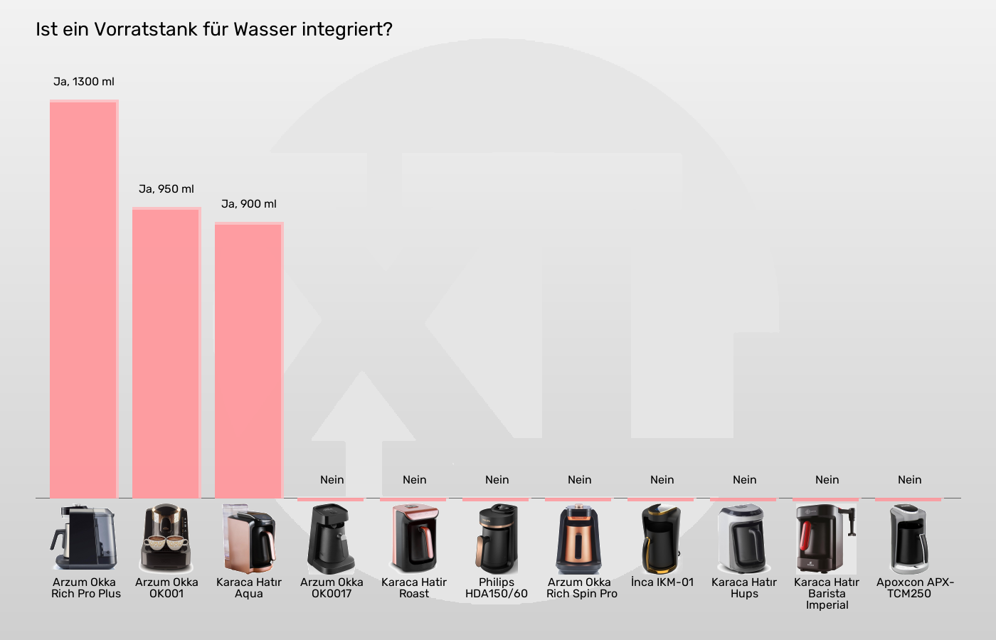Balkengrafik zu Elektrische türkische Kaffeemaschinen-Integrierter Wassertank