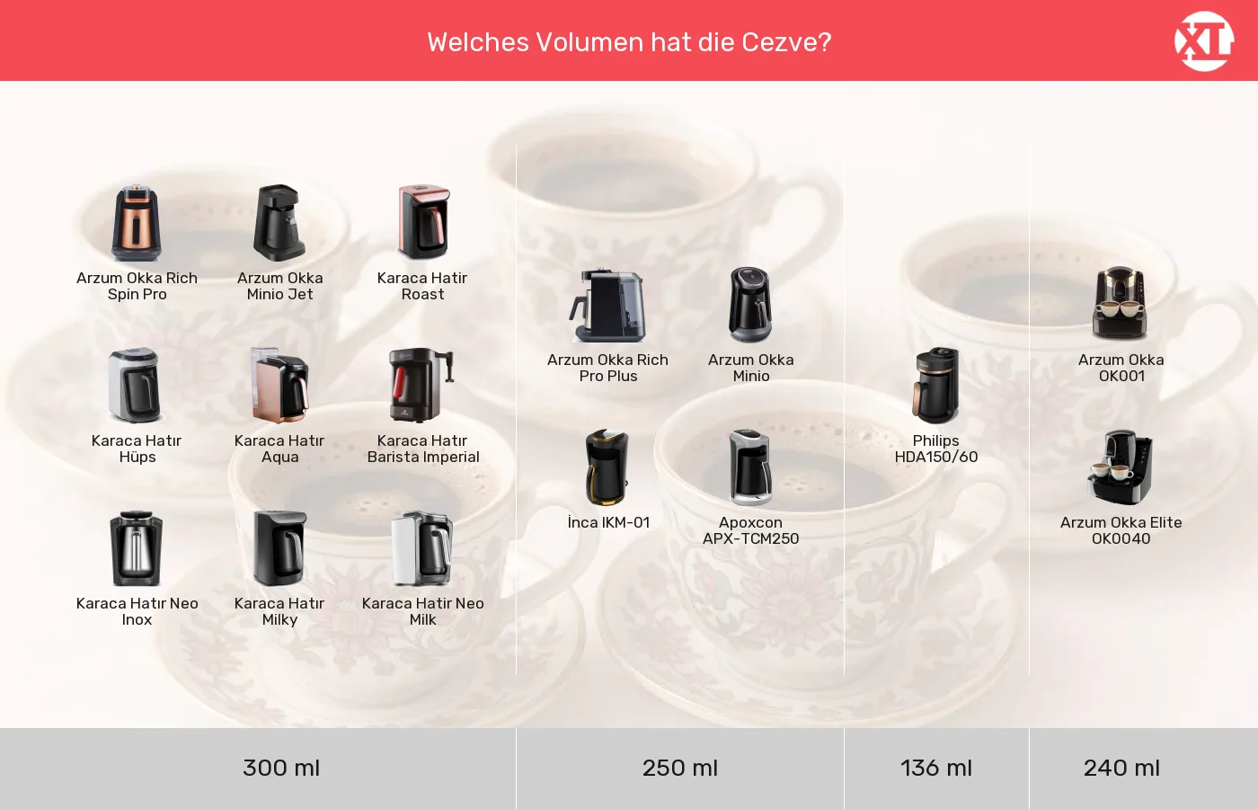 Elektrische türkische Kaffeemaschinen: Gruppen nach Kannengröße
