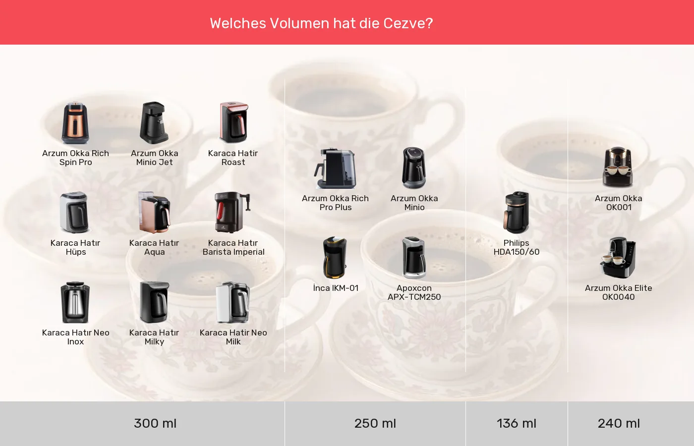 Elektrische türkische Kaffeemaschinen: Gruppen nach Kannengröße