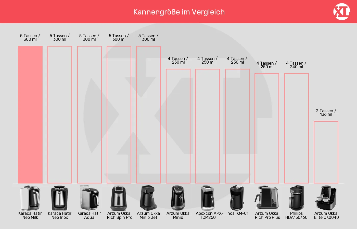 Balkengrafik zu Elektrische türkische Kaffeemaschinen-Kannengröße