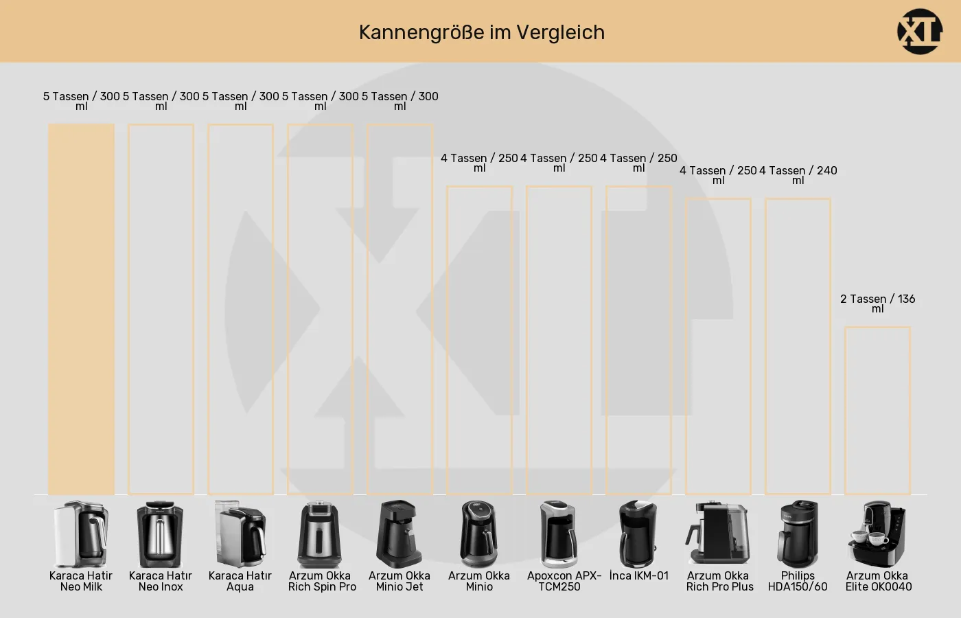 Balkengrafik zu Elektrische türkische Kaffeemaschinen-Kannengröße