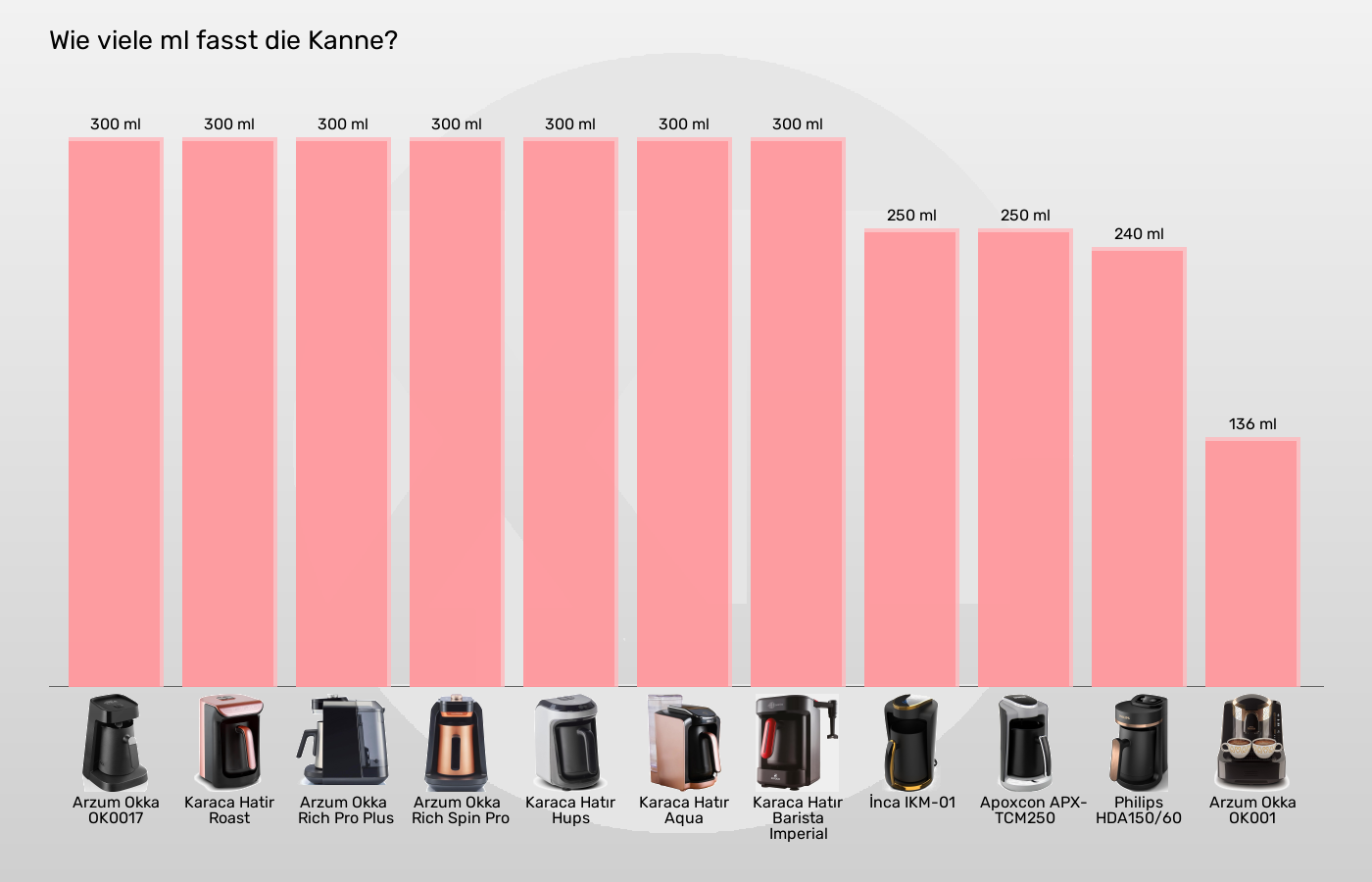 Balkengrafik zu Elektrische türkische Kaffeemaschinen-Kannengröße