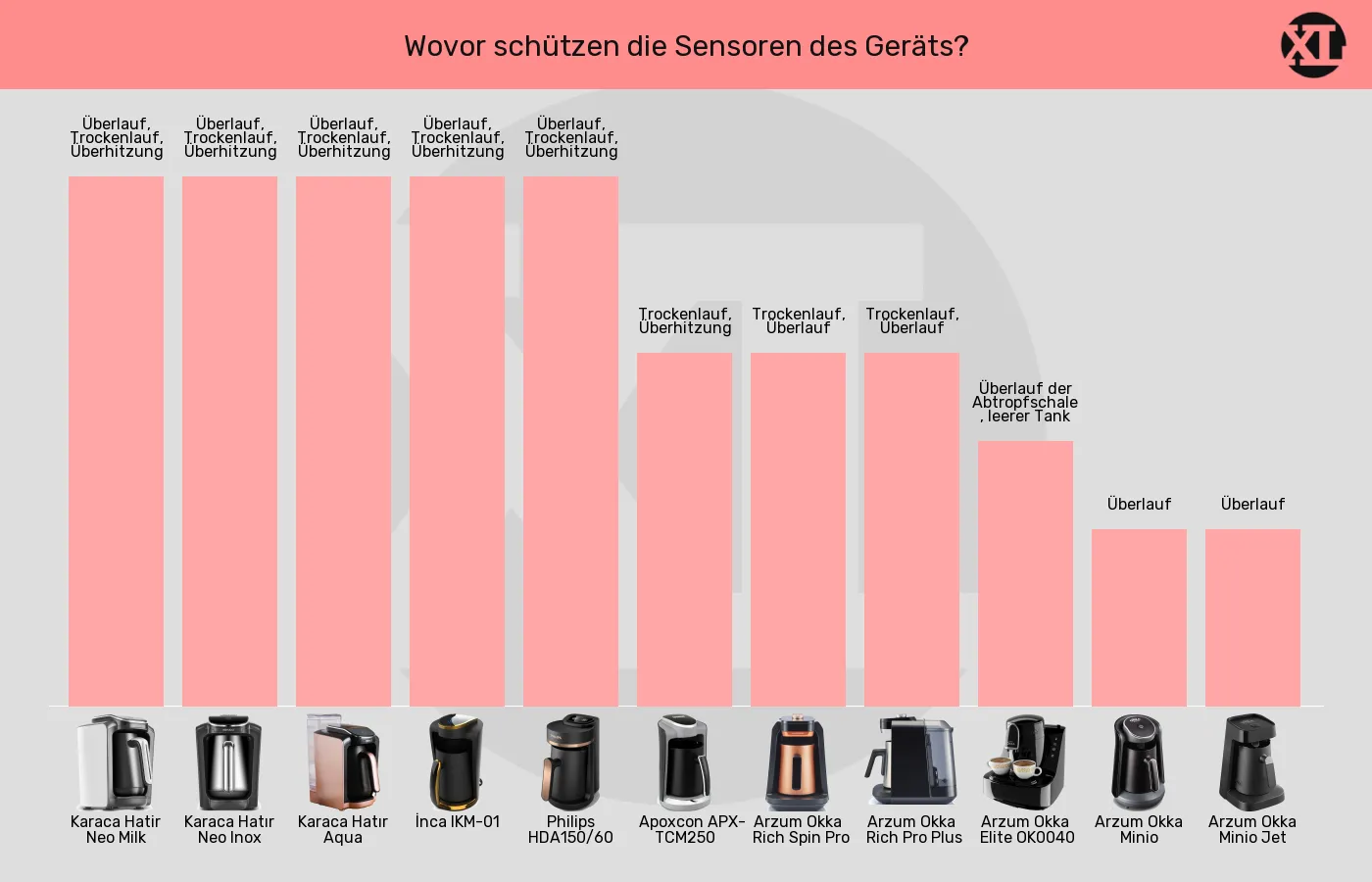 Balkengrafik zu Elektrische türkische Kaffeemaschinen-Sensoren zum Schutz vor