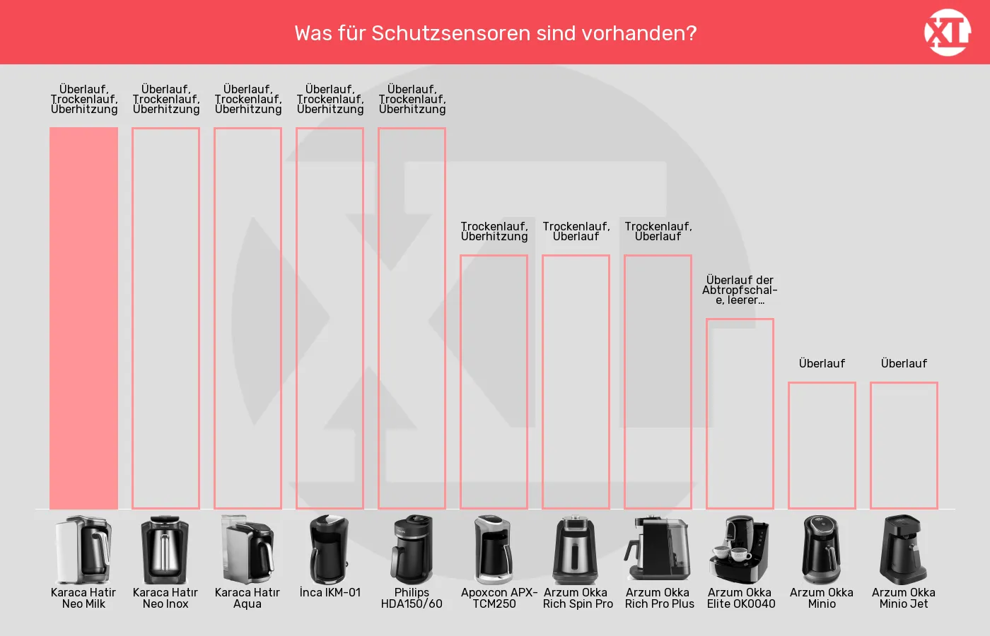 Elektrische türkische Kaffeemaschinen-Sensoren zum Schutz vor im Vergleich Balkengrafik zu Elektrische türkische Kaffeemaschinen-Sensoren zum Schutz vor