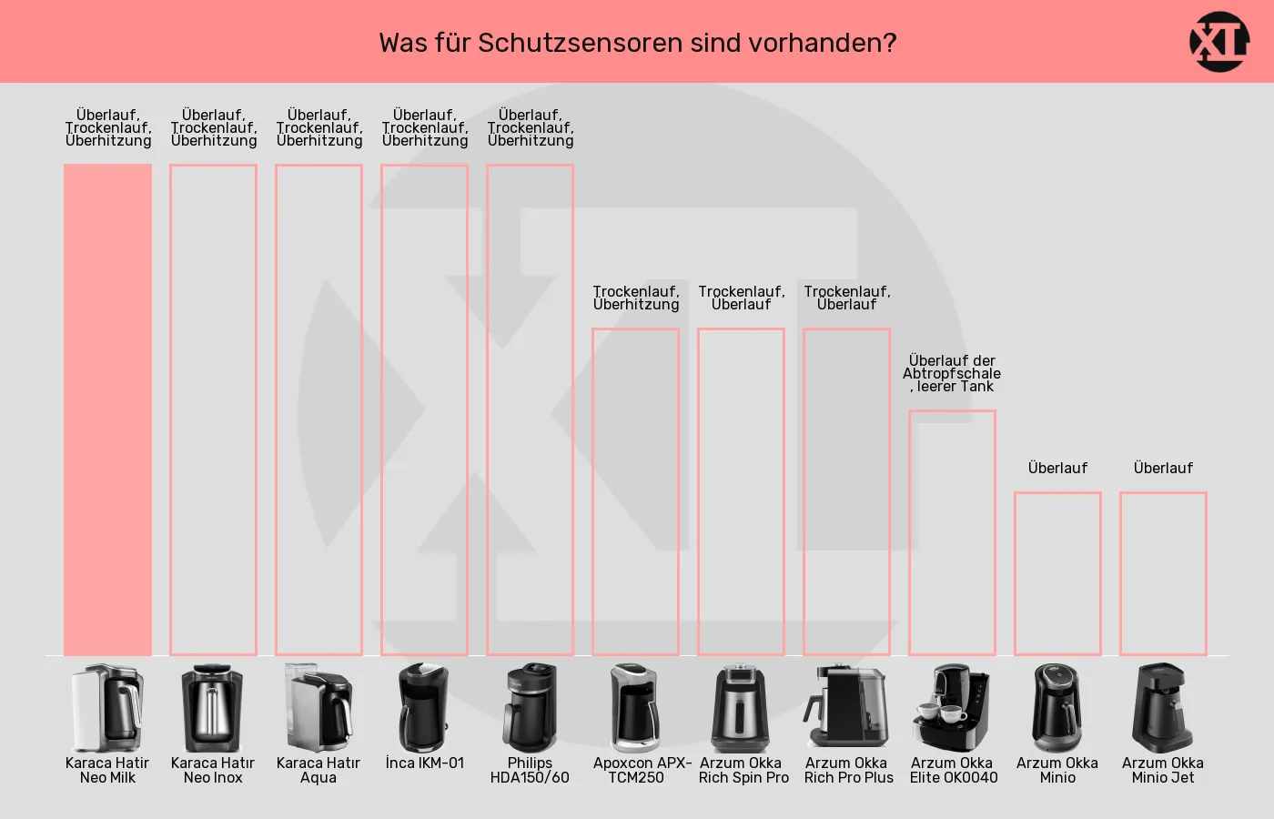 Balkengrafik zu Elektrische türkische Kaffeemaschinen-Sensoren zum Schutz vor