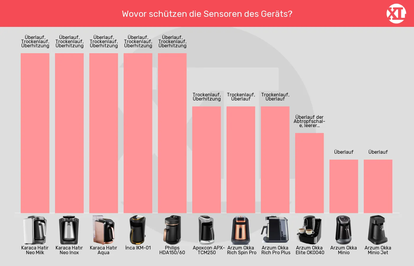 Balkengrafik zu Elektrische türkische Kaffeemaschinen-Sensoren zum Schutz vor