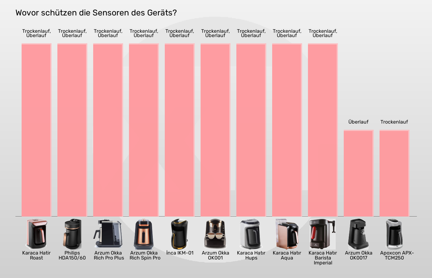 Elektrische türkische Kaffeemaschinen-Sensoren zum Schutz vor im Vergleich Balkengrafik zu Elektrische türkische Kaffeemaschinen-Sensoren zum Schutz vor