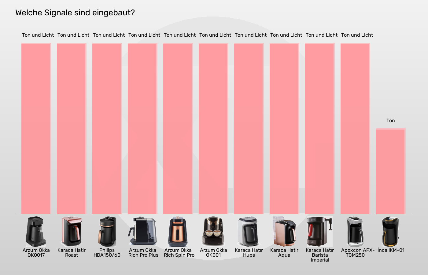 Balkengrafik zu Elektrische türkische Kaffeemaschinen-Signale