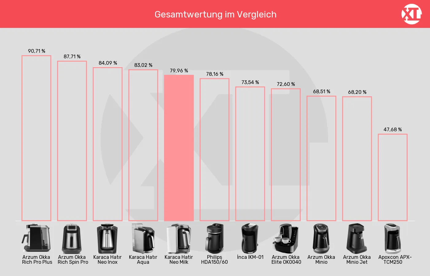 Elektrische türkische Kaffeemaschinen-XL-Wert im Vergleich Balkengrafik zu Elektrische türkische Kaffeemaschinen-XL-Wert