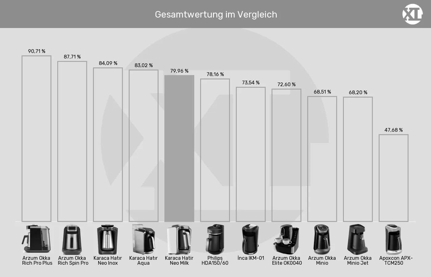 Balkengrafik zu Elektrische türkische Kaffeemaschinen-XL-Wert