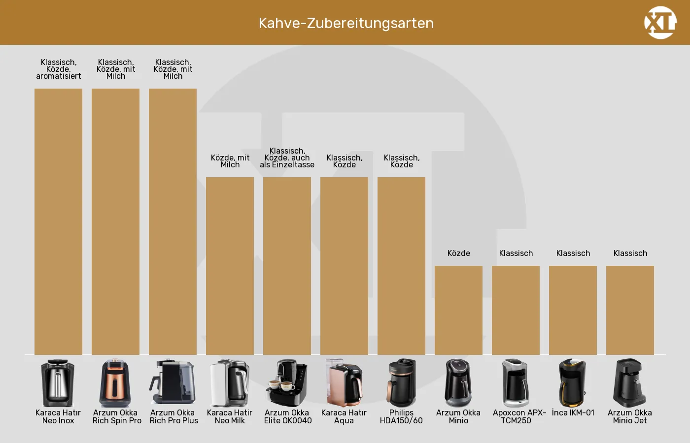 Balkengrafik zu Elektrische türkische Kaffeemaschinen-Zubereitungsarten für türkischen Kaffee