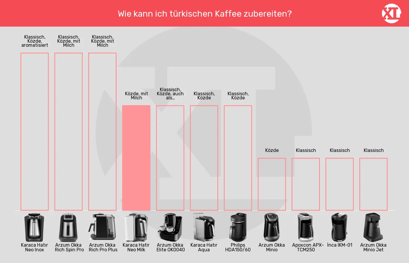 Elektrische türkische Kaffeemaschinen-Zubereitungsarten für türkischen Kaffee im Vergleich Balkengrafik zu Elektrische türkische Kaffeemaschinen-Zubereitungsarten für türkischen Kaffee