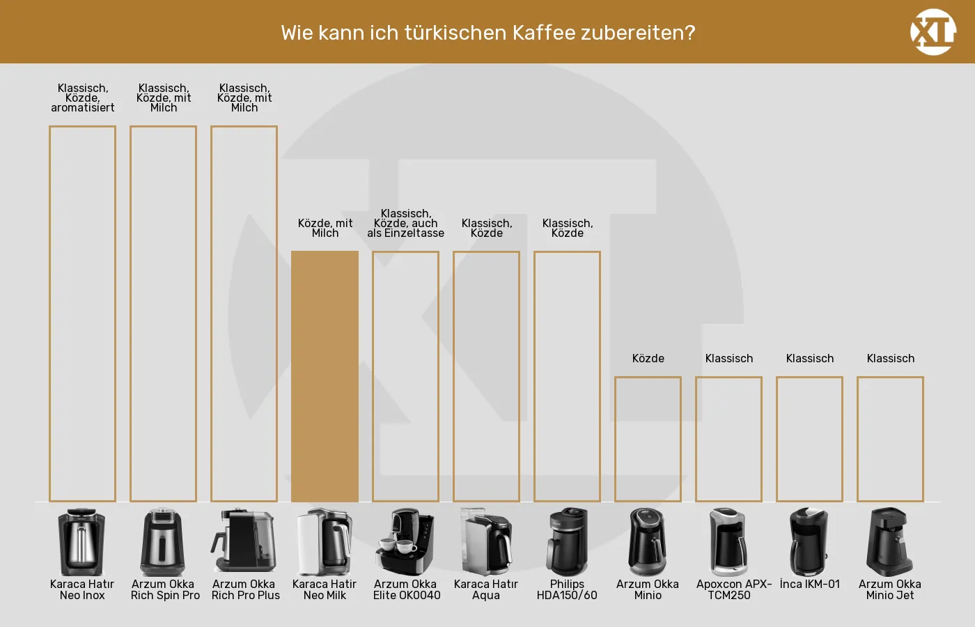 Elektrische türkische Kaffeemaschinen-Zubereitungsarten für türkischen Kaffee im Vergleich Balkengrafik zu Elektrische türkische Kaffeemaschinen-Zubereitungsarten für türkischen Kaffee