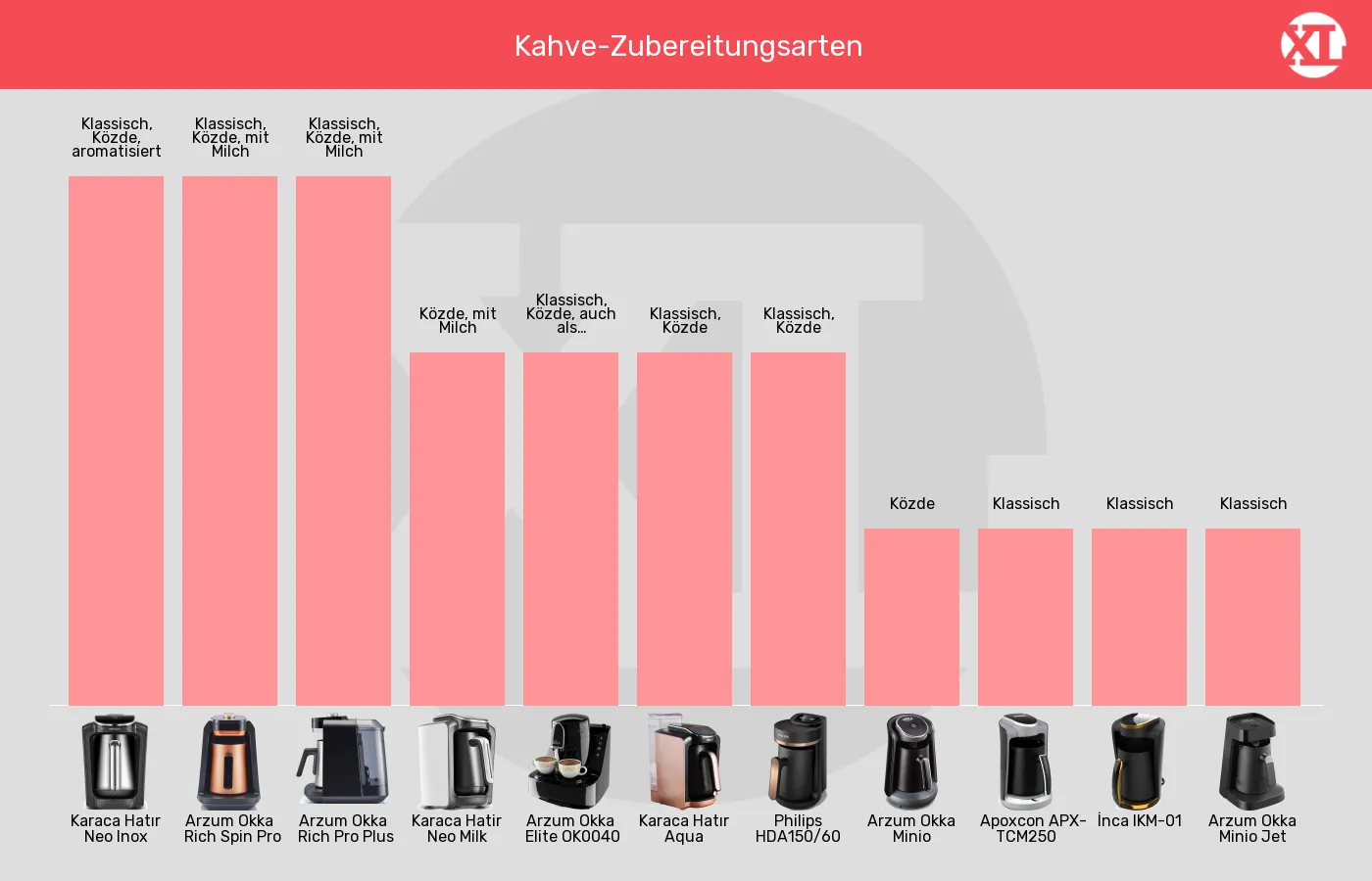 Balkengrafik zu Elektrische türkische Kaffeemaschinen-Zubereitungsarten für türkischen Kaffee