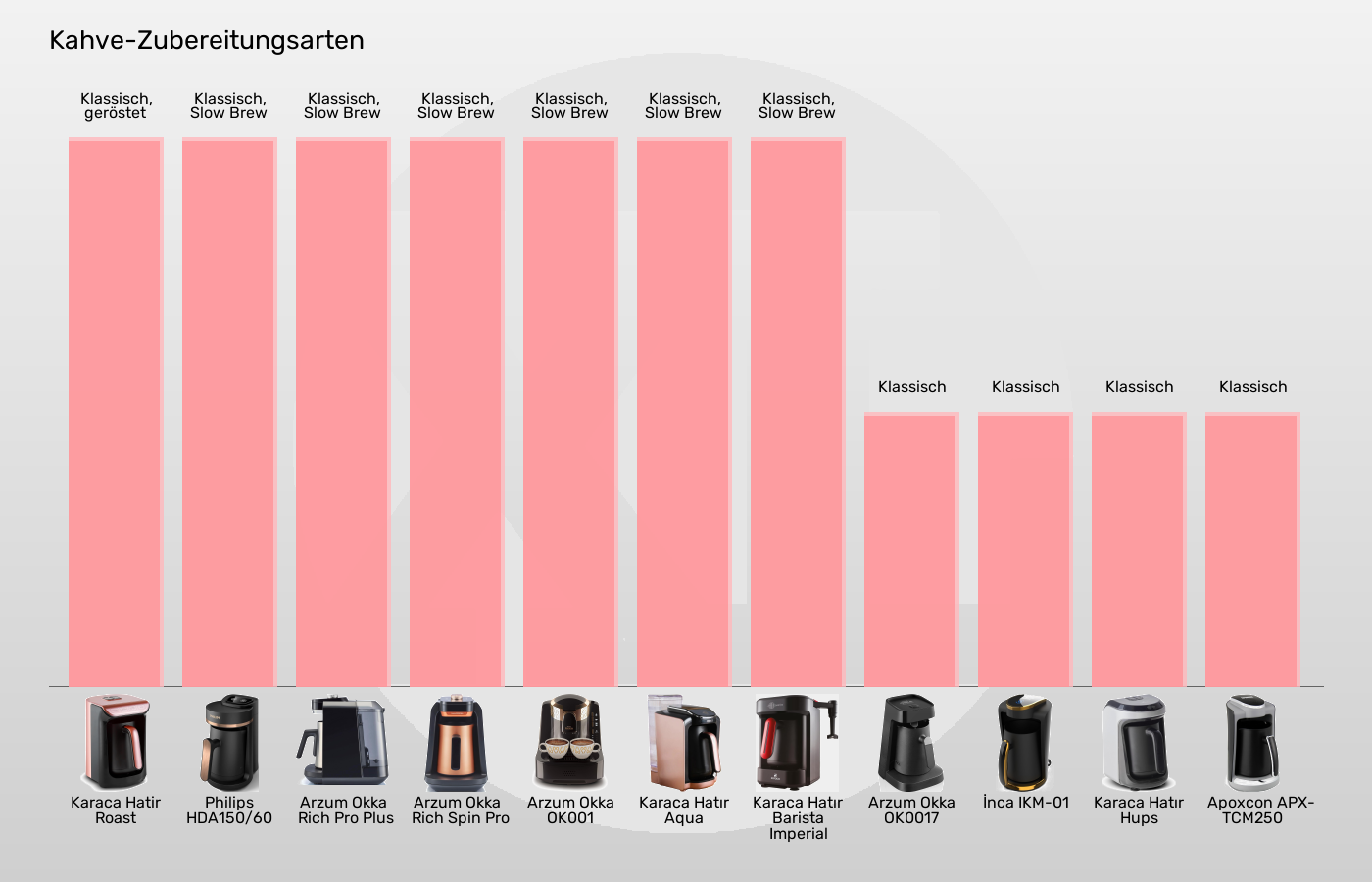 Elektrische türkische Kaffeemaschinen-Zubereitungsarten für türkischen Kaffee im Vergleich Balkengrafik zu Elektrische türkische Kaffeemaschinen-Zubereitungsarten für türkischen Kaffee
