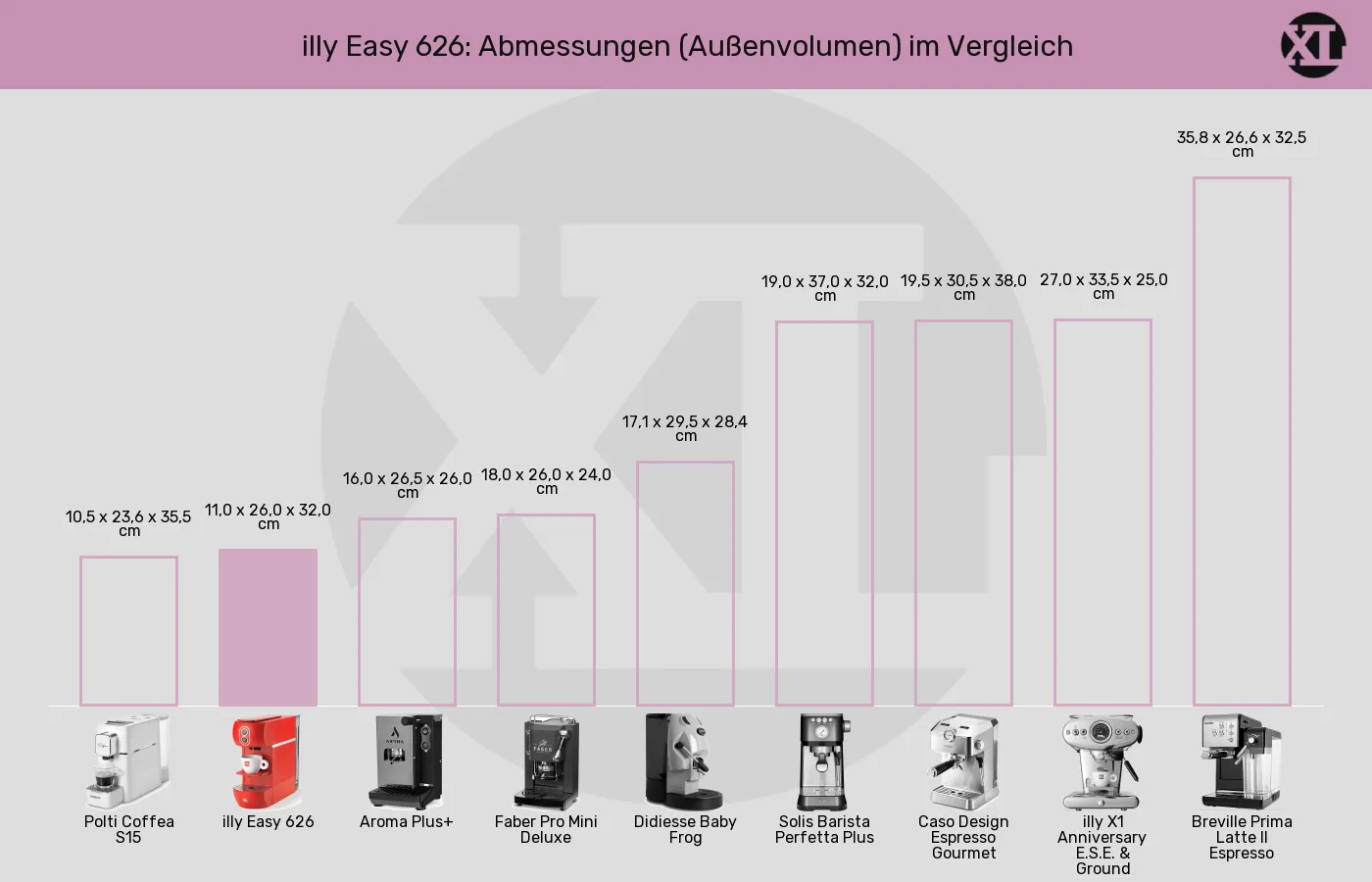 ESE-Padmaschinen-Abmessungen (Außenvolumen) im Vergleich Balkengrafik zu ESE-Padmaschinen-Abmessungen (Außenvolumen)