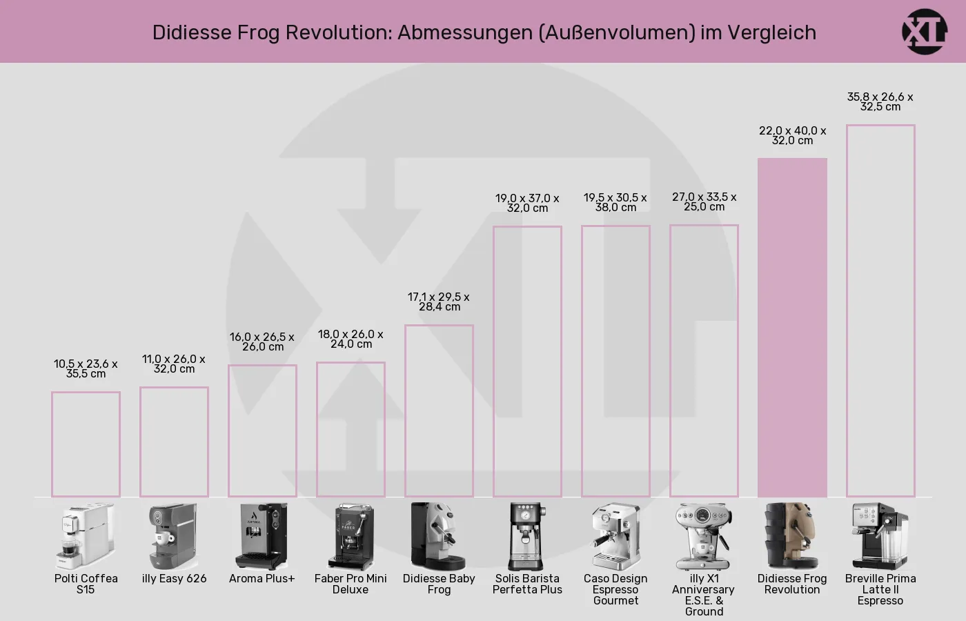 Balkengrafik zu ESE-Padmaschinen-Abmessungen (Außenvolumen)
