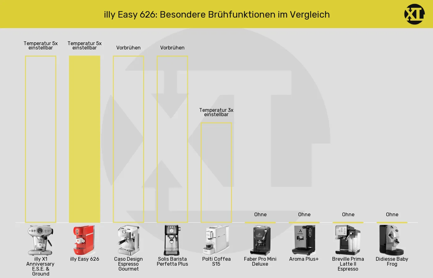 Balkengrafik zu ESE-Padmaschinen-Besondere Brühfunktionen